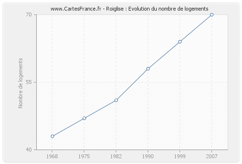 Roiglise : Evolution du nombre de logements