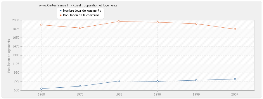 Roisel : population et logements