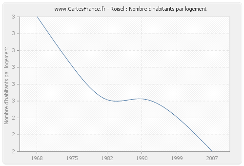 Roisel : Nombre d'habitants par logement