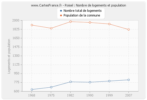 Roisel : Nombre de logements et population