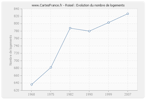 Roisel : Evolution du nombre de logements