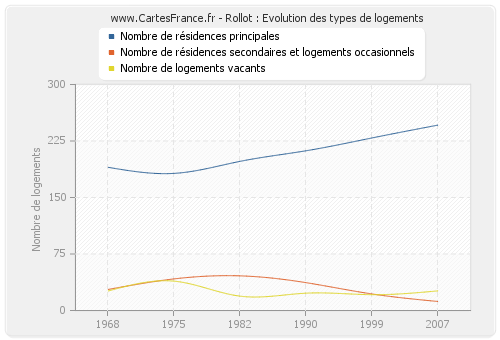 Rollot : Evolution des types de logements