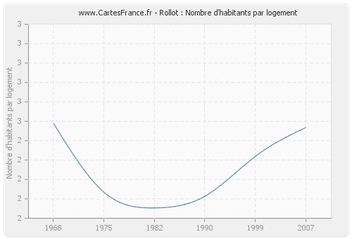 Rollot : Nombre d'habitants par logement