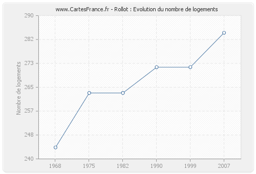 Rollot : Evolution du nombre de logements