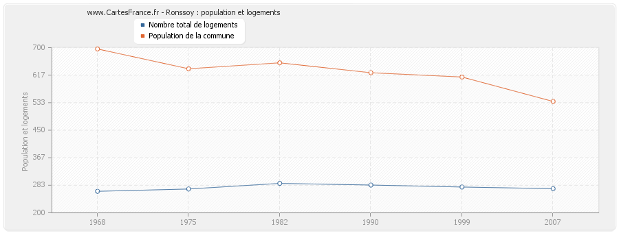 Ronssoy : population et logements