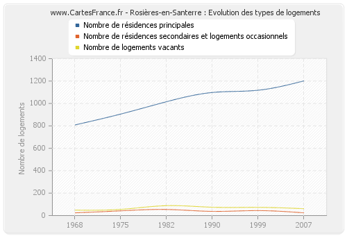 Rosières-en-Santerre : Evolution des types de logements