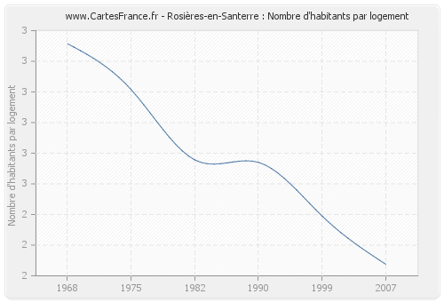 Rosières-en-Santerre : Nombre d'habitants par logement