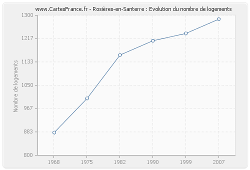 Rosières-en-Santerre : Evolution du nombre de logements