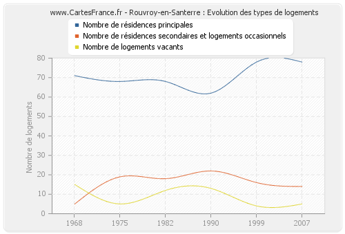 Rouvroy-en-Santerre : Evolution des types de logements