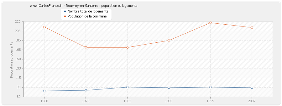 Rouvroy-en-Santerre : population et logements