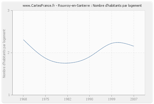 Rouvroy-en-Santerre : Nombre d'habitants par logement