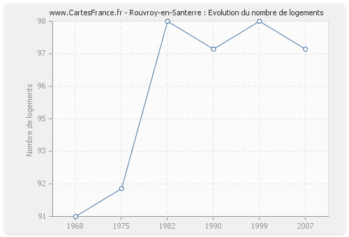 Rouvroy-en-Santerre : Evolution du nombre de logements