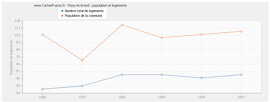 Rouy-le-Grand : population et logements