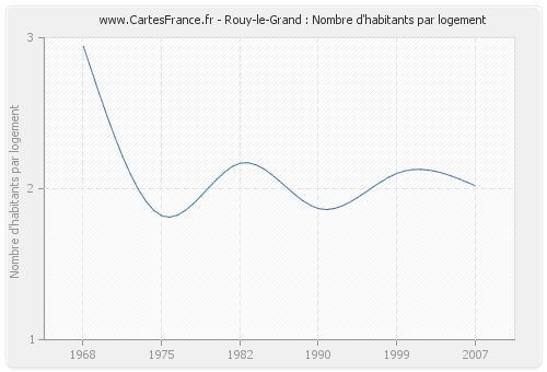 Rouy-le-Grand : Nombre d'habitants par logement