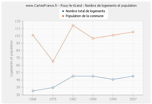 Rouy-le-Grand : Nombre de logements et population