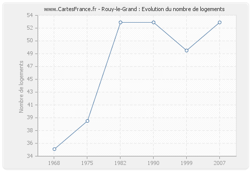 Rouy-le-Grand : Evolution du nombre de logements