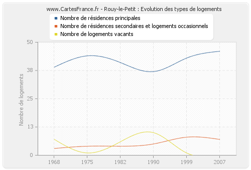 Rouy-le-Petit : Evolution des types de logements