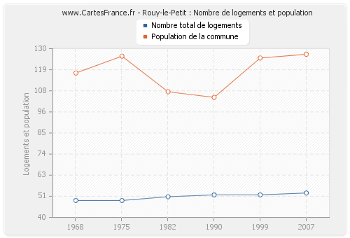 Rouy-le-Petit : Nombre de logements et population
