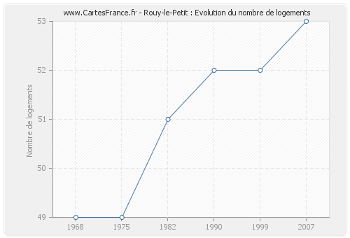 Rouy-le-Petit : Evolution du nombre de logements