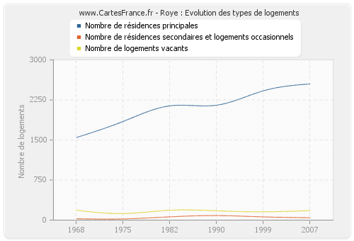 Roye : Evolution des types de logements