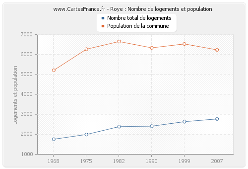 Roye : Nombre de logements et population