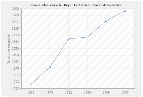 Roye : Evolution du nombre de logements