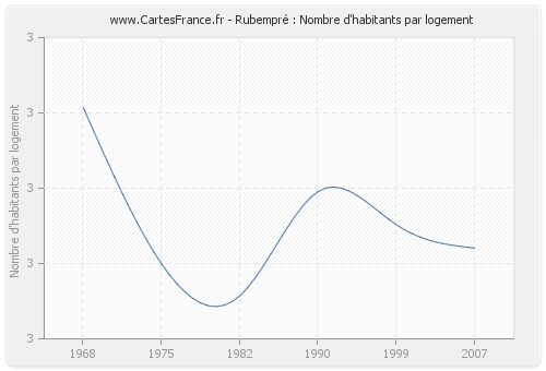 Rubempré : Nombre d'habitants par logement