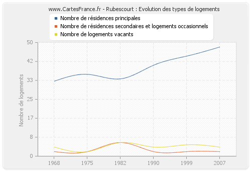 Rubescourt : Evolution des types de logements