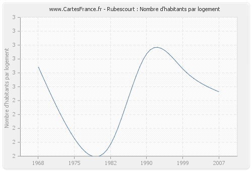 Rubescourt : Nombre d'habitants par logement