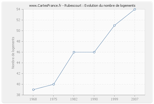 Rubescourt : Evolution du nombre de logements