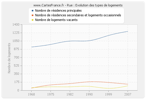 Rue : Evolution des types de logements