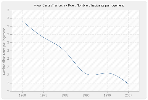 Rue : Nombre d'habitants par logement