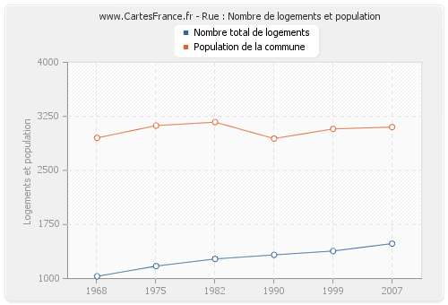 Rue : Nombre de logements et population