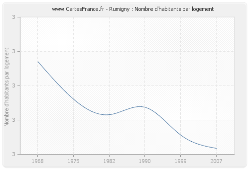 Rumigny : Nombre d'habitants par logement