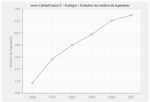 Rumigny : Evolution du nombre de logements
