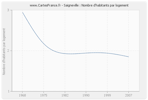 Saigneville : Nombre d'habitants par logement