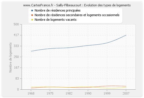 Sailly-Flibeaucourt : Evolution des types de logements