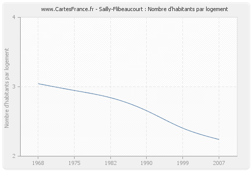 Sailly-Flibeaucourt : Nombre d'habitants par logement
