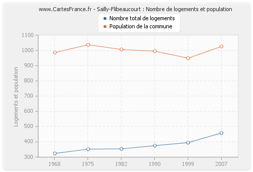 Sailly-Flibeaucourt : Nombre de logements et population