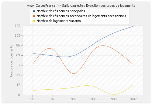 Sailly-Laurette : Evolution des types de logements