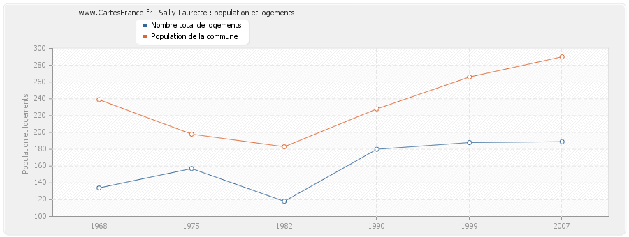 Sailly-Laurette : population et logements