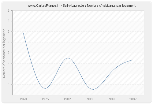 Sailly-Laurette : Nombre d'habitants par logement
