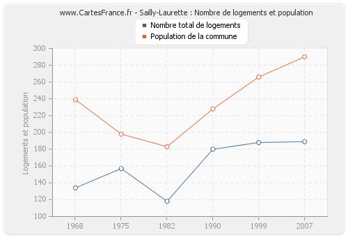 Sailly-Laurette : Nombre de logements et population