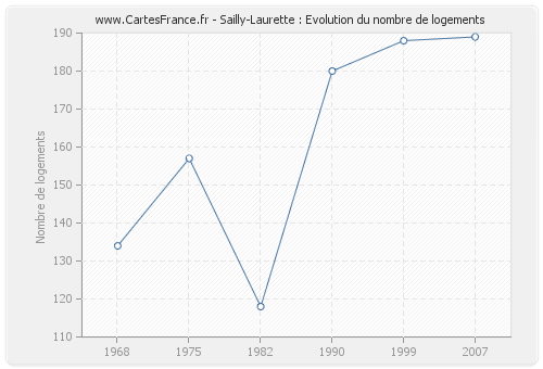 Sailly-Laurette : Evolution du nombre de logements