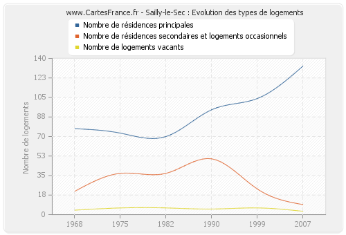 Sailly-le-Sec : Evolution des types de logements