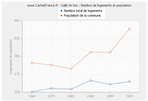 Sailly-le-Sec : Nombre de logements et population