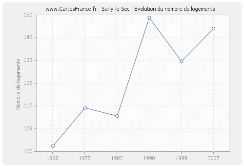 Sailly-le-Sec : Evolution du nombre de logements