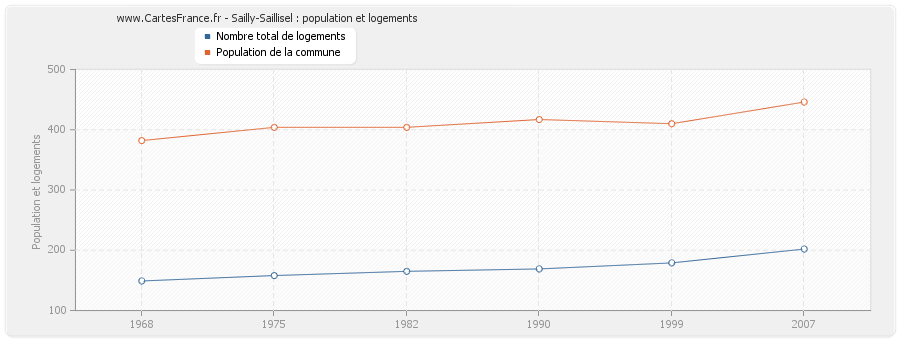 Sailly-Saillisel : population et logements