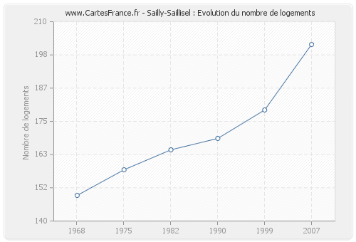Sailly-Saillisel : Evolution du nombre de logements