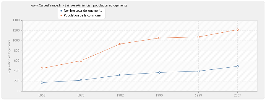 Sains-en-Amiénois : population et logements